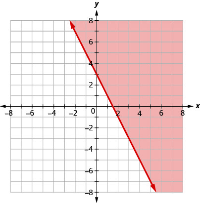 graphing linear inequalities in two variables worksheet