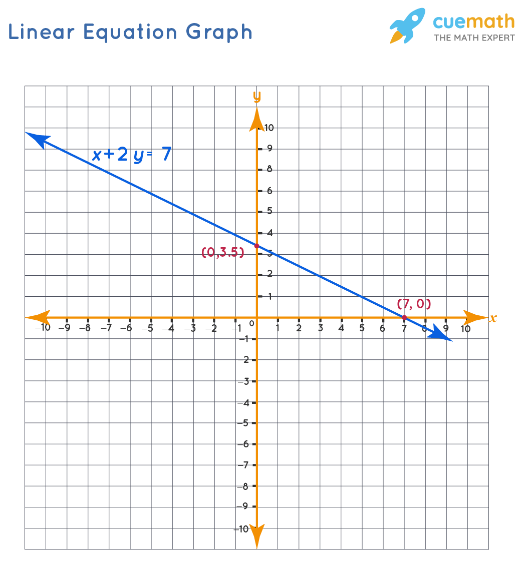 Graphing Linear Equations - Examples, Graphing Linear Equations in ...