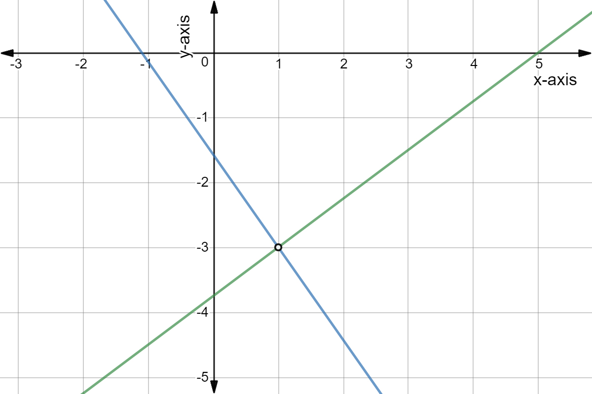 Graphing Systems of Linear Equations - Examples &  Practice - Expii