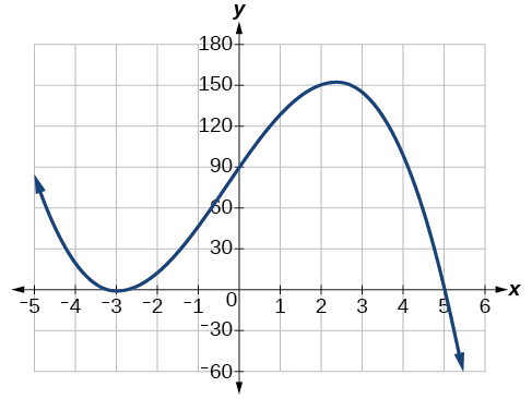 3.4: Graphs of Polynomial Functions - Mathematics LibreTexts