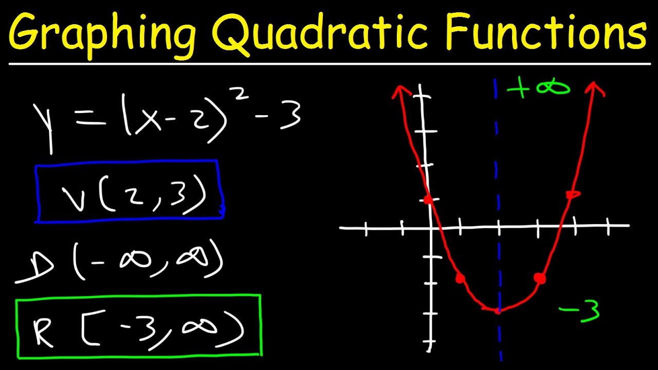 Graphing Quadratic Functions In Vertex Form Worksheets Library