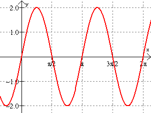 graphing sine and cosine practice worksheet