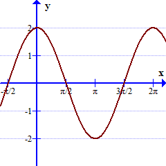 graphing sine and cosine worksheet
