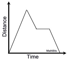 Practice - Story Graphs - MathBitsNotebook(Jr)