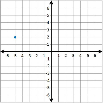 Quiz &  Worksheet - Plotting Points on the Coordinate Plane | Study.com