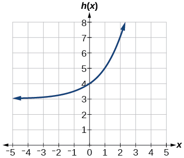 4.2e: Exercises - Graphs of Exponential Functions - Mathematics ...
