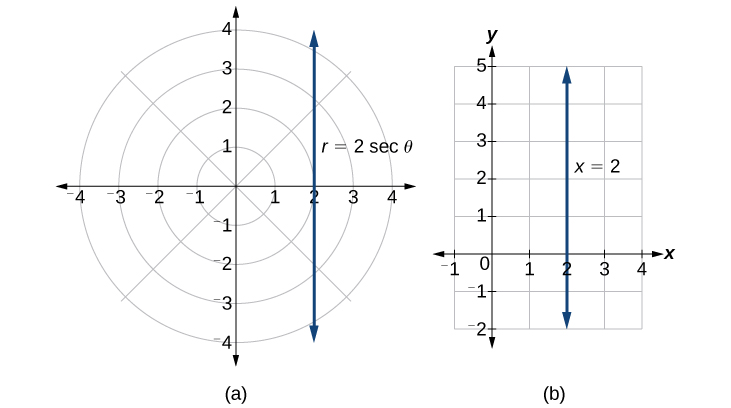 graphs of polar equations worksheet