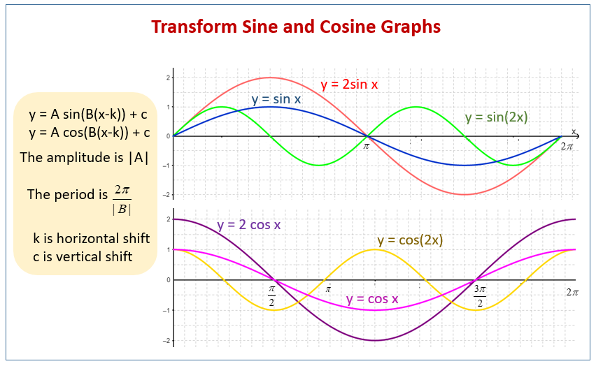 graphs of sine and cosine functions worksheet