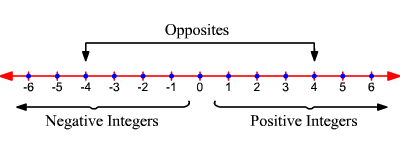 greater than less than integers