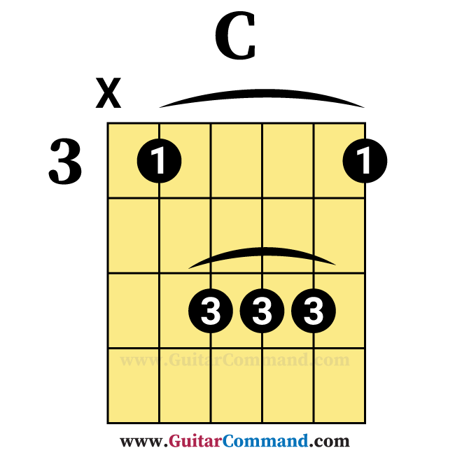 Guitar Bar Chords Tutorial With Diagrams, Photos And Playing Tips