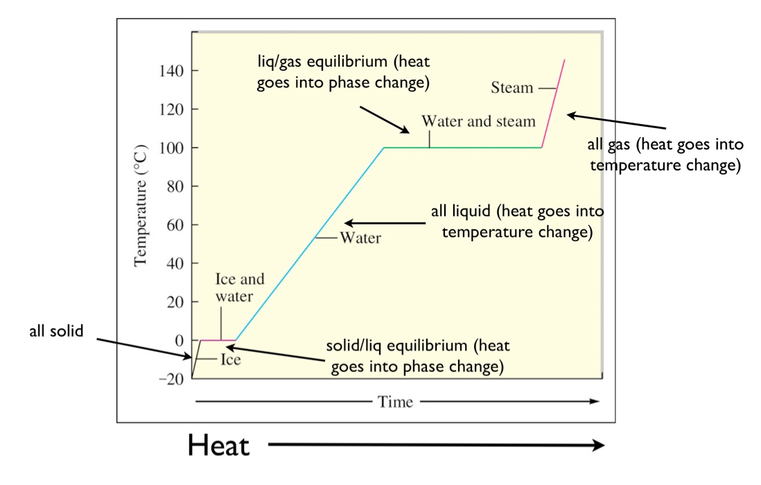 Heating Curves
