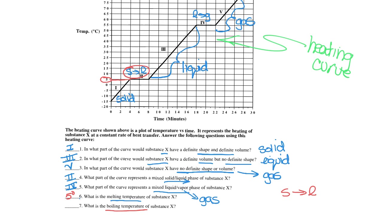 heating and cooling curves worksheet video 1