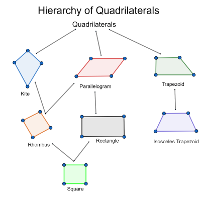 hierarchy of quadrilaterals worksheet