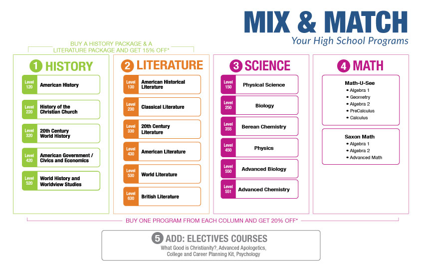 Sonlight Level 100: Ages 13-15 | American History, Math (f. Core 100)