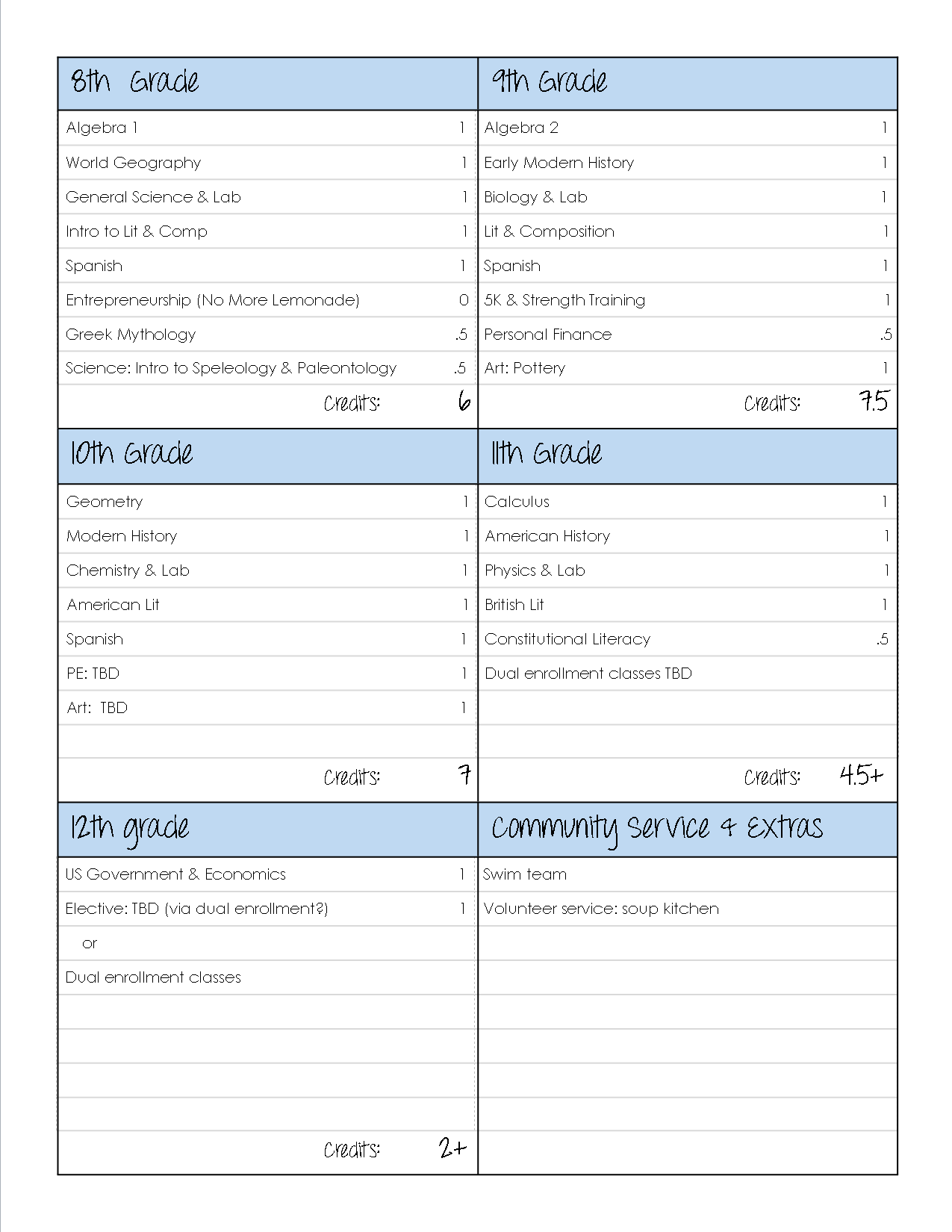 Mapping Out the Homeschool High School Plan