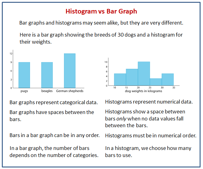 Describing Distributions on Histograms