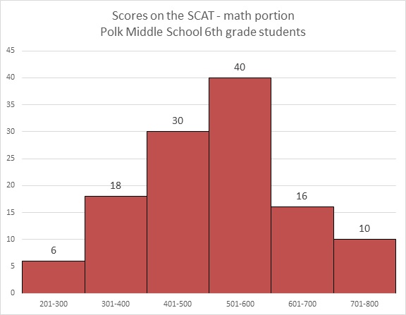 Histograms - Algebra II - Worksheets Library