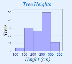 Reading Histograms Worksheets