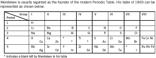 history of the periodic table worksheet