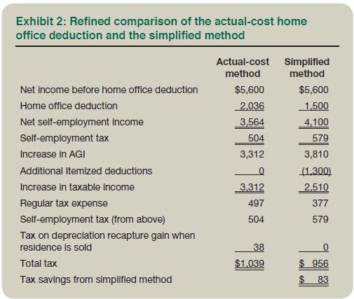 Simplified Home Office Deduction: When Does It Benefit Taxpayers?
