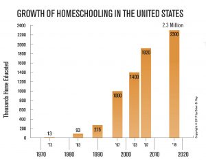 Homeschooling Growing: Multiple Data Points Show Increase 2012 to ...