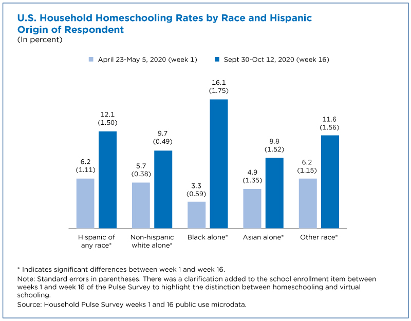 Homeschooling on the Rise During COVID-19 Pandemic