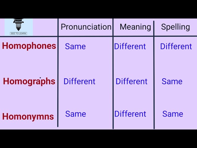 homonym homophone homograph worksheet