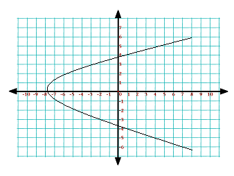 Quiz &  Worksheet - Horizontal Line Test | Study.com