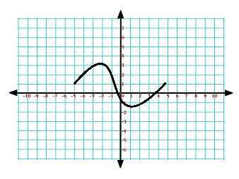 Quiz &  Worksheet - Horizontal Line Test | Study.com