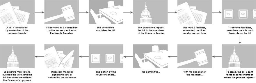 how a bill becomes a law worksheet answers