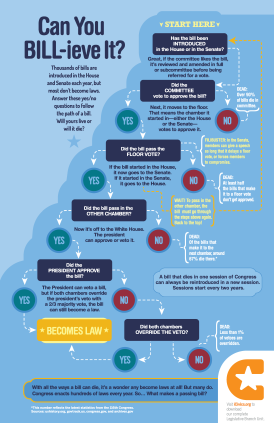 how a bill becomes a law worksheet