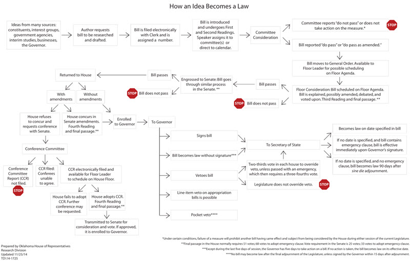 The Course of Bills in Becoming Law - Oklahoma House of ...