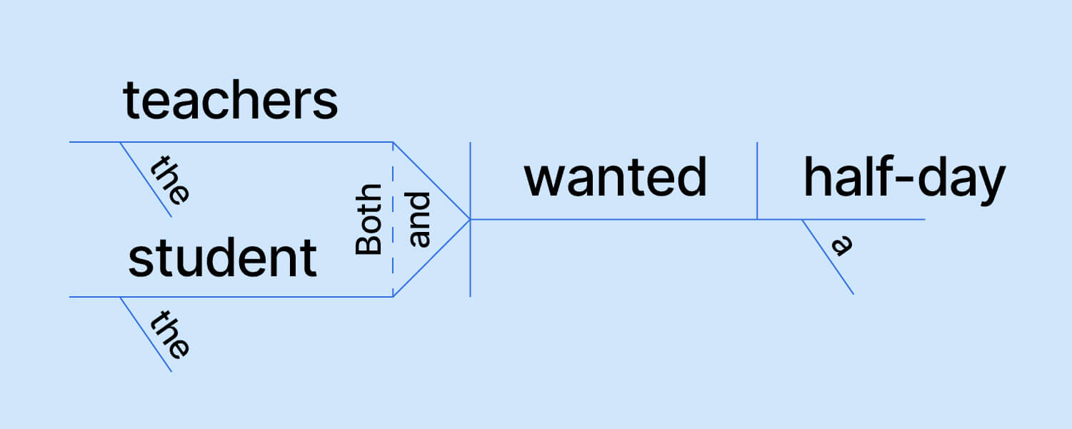 how do i diagram sentence with similes