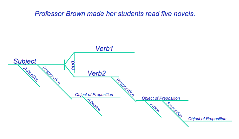how do i diagram sentence with similes