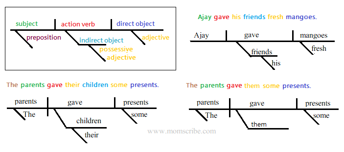 Night Before Christmas: Sentence Diagram | Worksheet 
