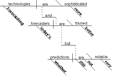 Diagramming Sentences