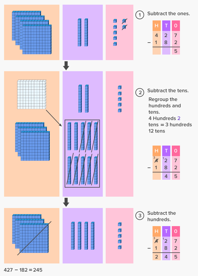 hundreds subtraction with regrouping