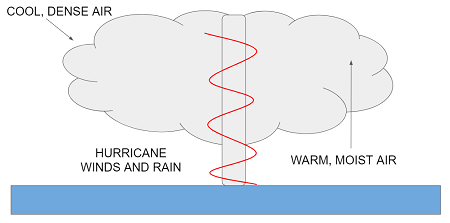 hurricane diagram worksheet