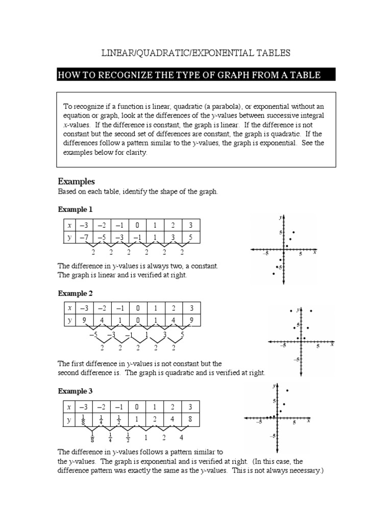 Linear Quadratic Exponential Tables PDF Exponential Function Worksheets Library