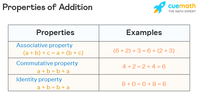 Properties of Addition - Definition, Facts, Examples, FAQs