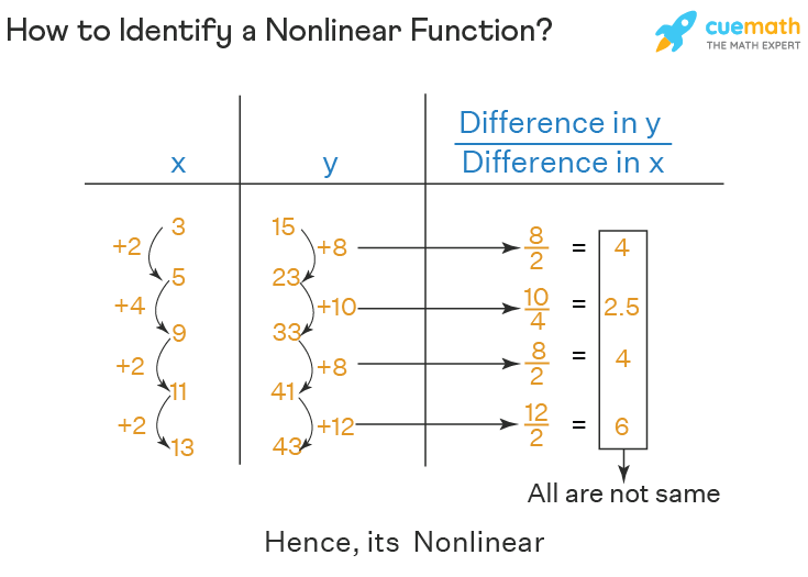 Nonlinear Function - Examples | Non linear Graphs
