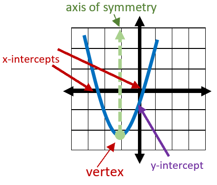 identifying parts of a parabola worksheet