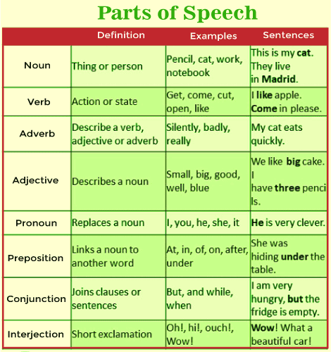 identifying parts of speech in a sentence worksheet
