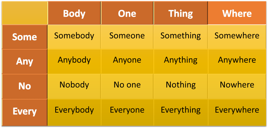 indefinite pronouns worksheet