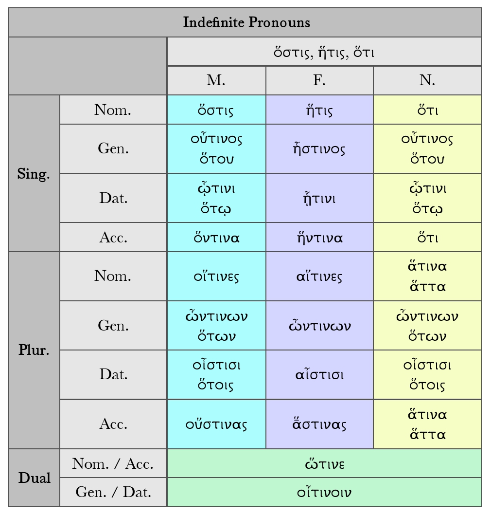 indefinite pronouns