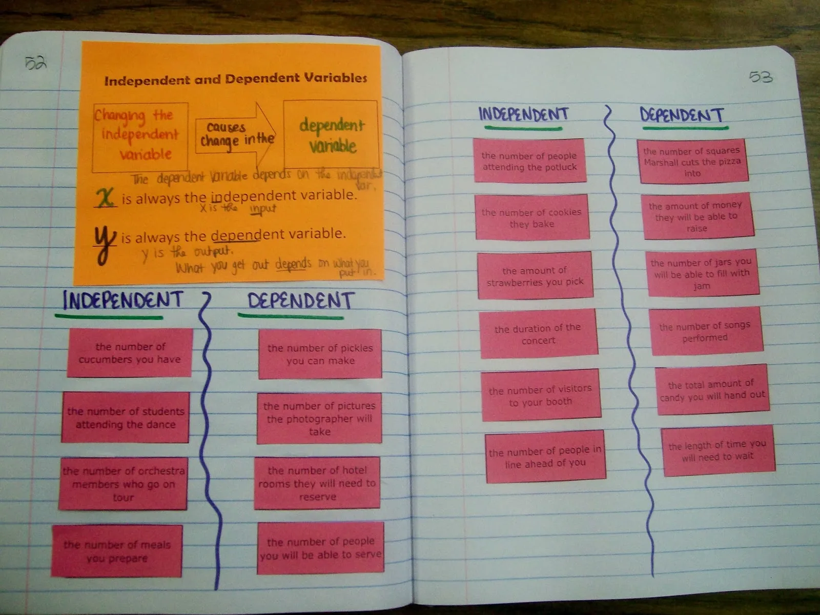 independent and dependent variables math worksheet with answer key