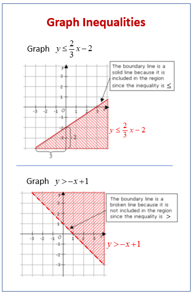 Graphing Inequalities in Two Variables (examples, solutions ...