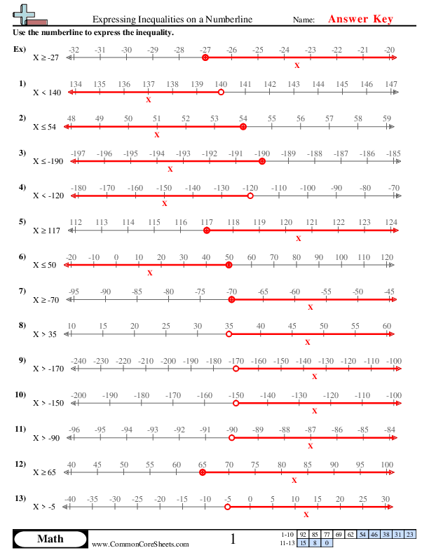 inequalities on a number line worksheet
