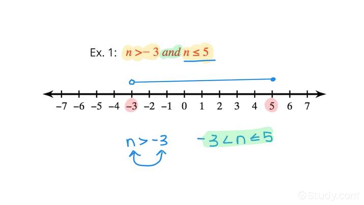 How to Graph a Compound Inequality on the Number Line | Algebra ...
