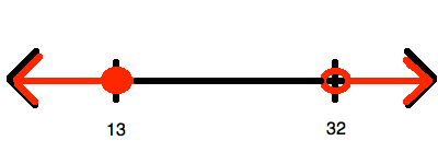 inequalities on a number line